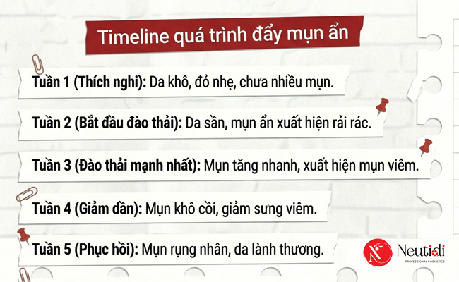 Timeline đẩy mụn ẩn