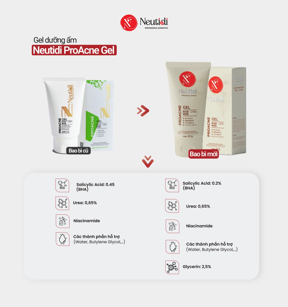 Thay đổi bao bì và điều chỉnh nồng độ Salicylic Acid trong Neutidi Proacne Gel