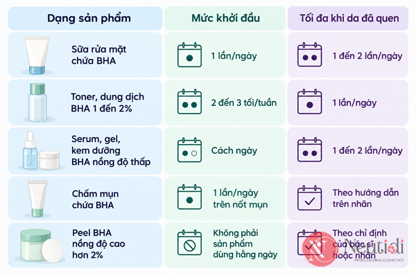 BHA dùng hằng ngày được không? Tần suất và giờ dùng đúng 3 Tần suất sử dụng phù hợp khi dùng BHA - Salicylic Acid